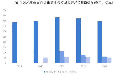 2024年文具用品市场分析:天猫淘宝文具用品市场销售额为398亿元