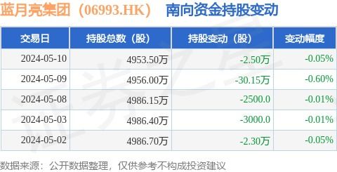 蓝月亮集团 06993.hk 5月10日南向资金减持2.5万股